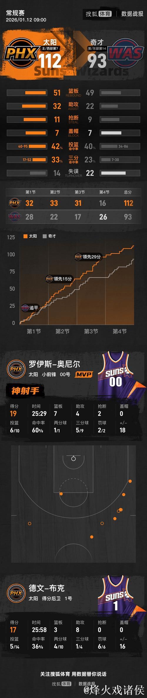 布克17+8狄龙16分 太阳大胜奇才19分豪取三连胜